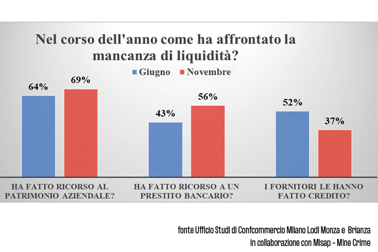 C'è un altro virus sui ristoranti La morsa di usura ed estorsioni