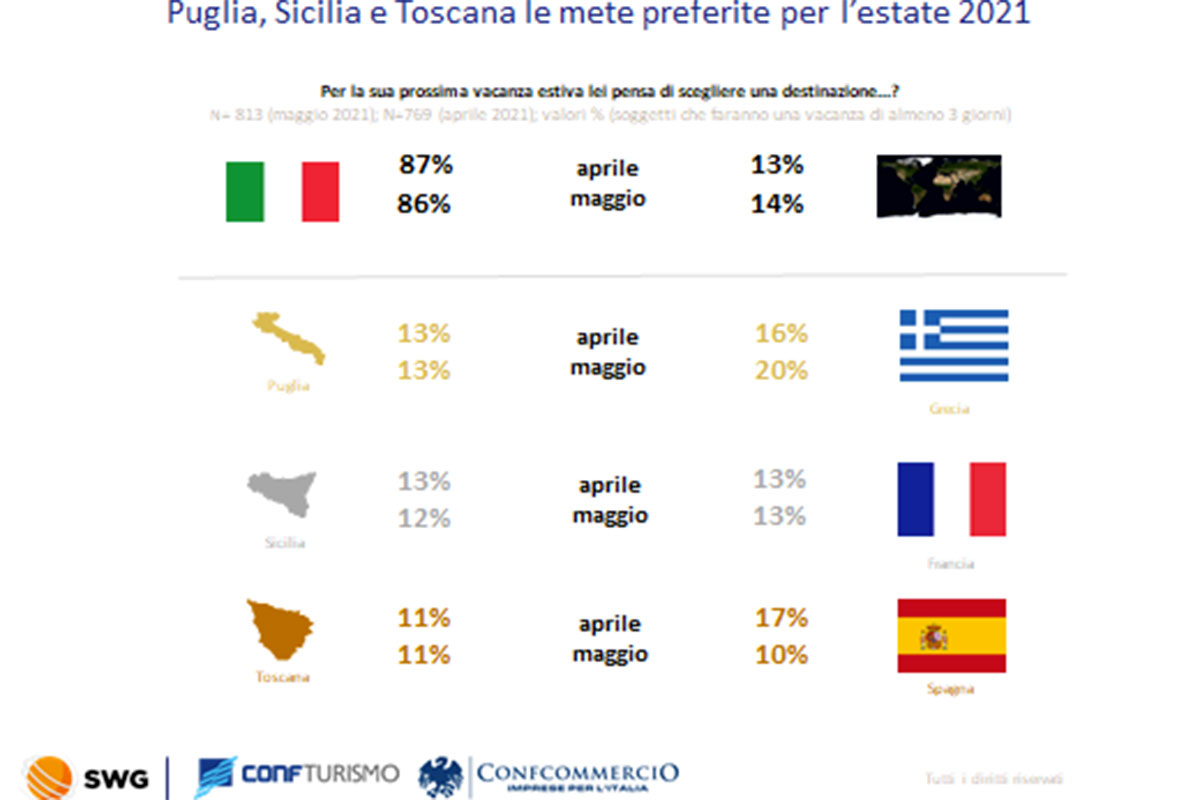 Le mete preferite dagli italiani  Vacanze al mare per 6 italiani su 10 Ad agosto, picco di presenze