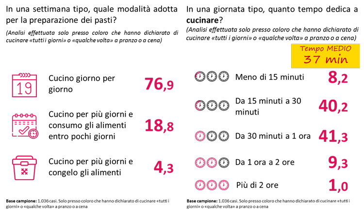 (Nuovi stili alimentari degli italiani La mancanza di tempo ci condiziona)