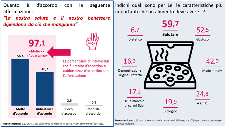 (Nuovi stili alimentari degli italiani La mancanza di tempo ci condiziona)