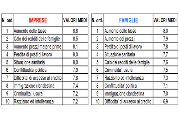 I fattori che ostacolano la ripresa Imprese fiduciose, famiglie meno. Sulla ripresa pesano tasse e inflazione