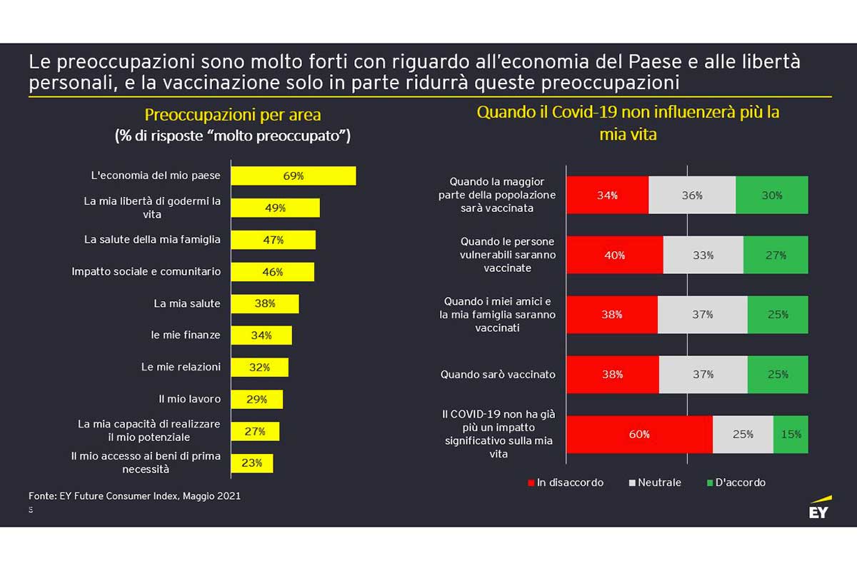 Le preoccupazioni per il prossimo futuro che incidono sulla propensione alla spesa Consumatori post-Covid: spendono meno, ma vogliono prodotti sostenibili