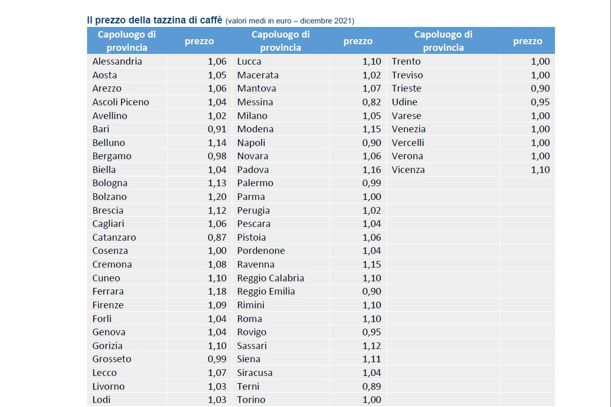 Un euro e venti per un caffè? [“È anche poco”]