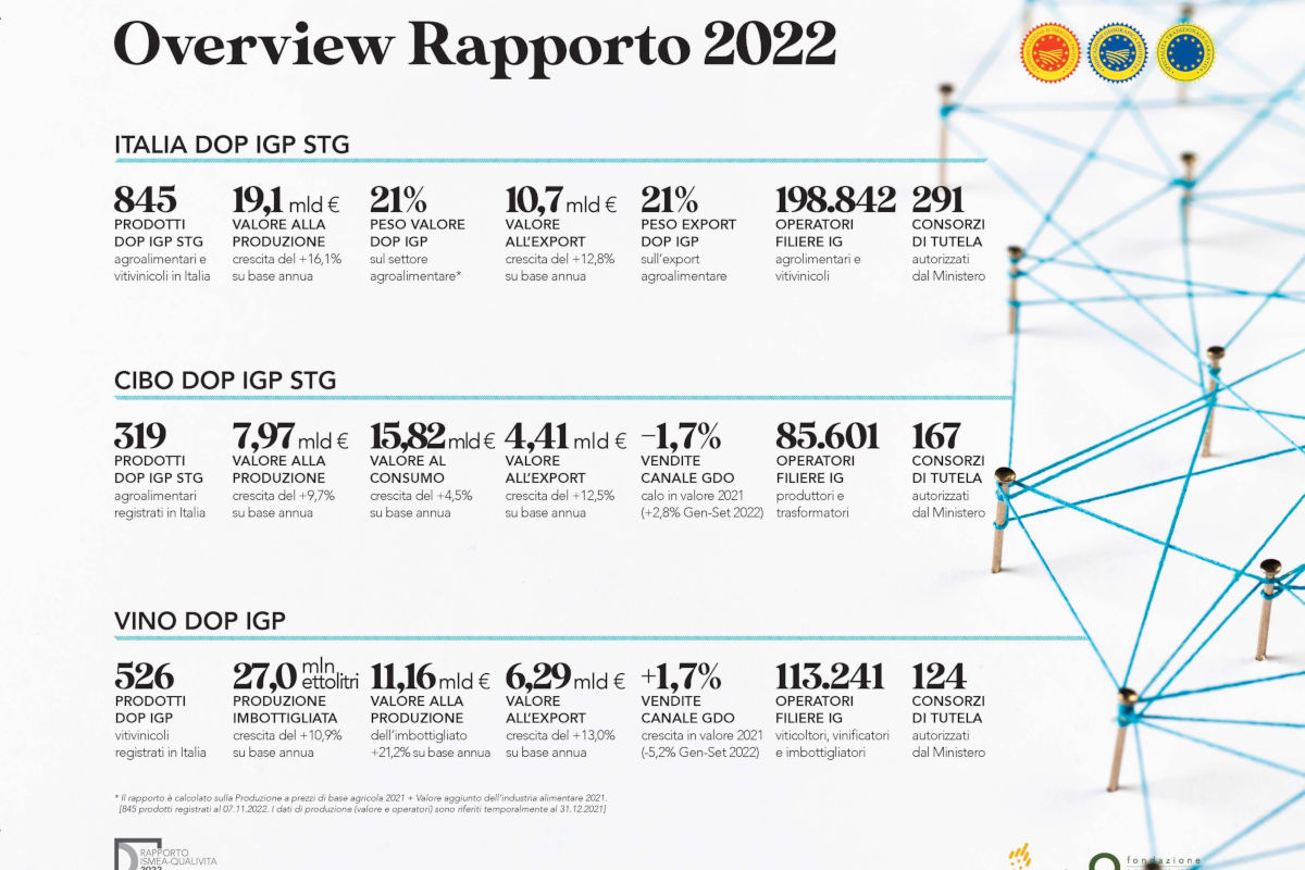 I numeri del Rapporto Ismea-Qualivita Agroalimentare, Igp e Dop da record: a quota 21% a livello nazionale