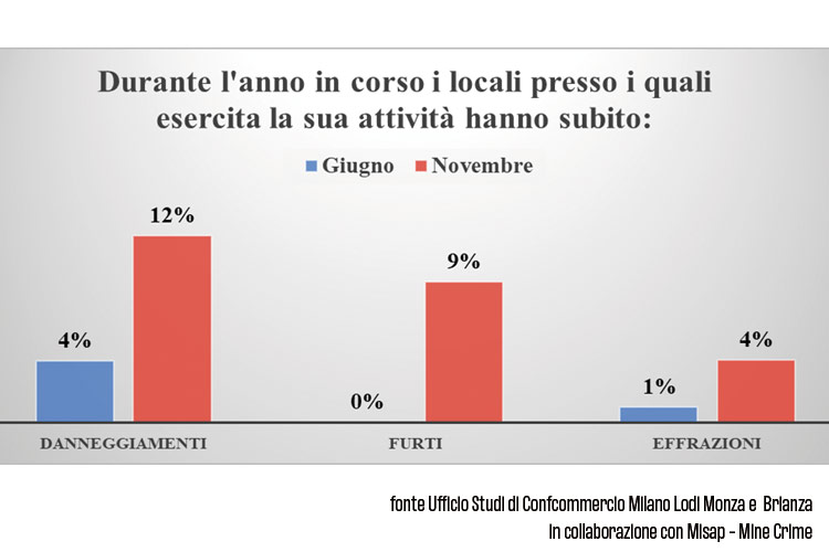 C'è un altro virus sui ristoranti La morsa di usura ed estorsioni