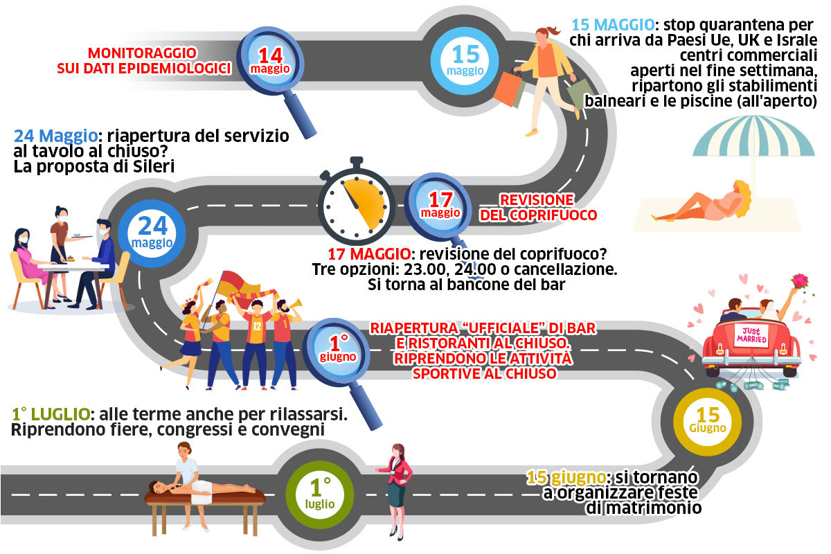 Il possibile calendario delle riaperture composto da Italia a Tavola secondo le informazioni disponibili Slittamento del coprifuoco alle 23? Si decider&agrave; nel fine settimana