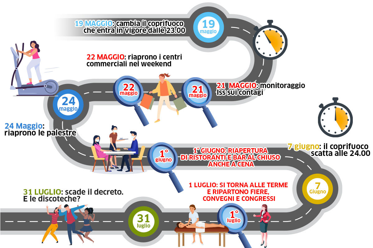 Il calendario delle riaperture  Coprifuoco: dal 19 maggio alle 23 Ristoranti, dall'1 giugno cena al chiuso