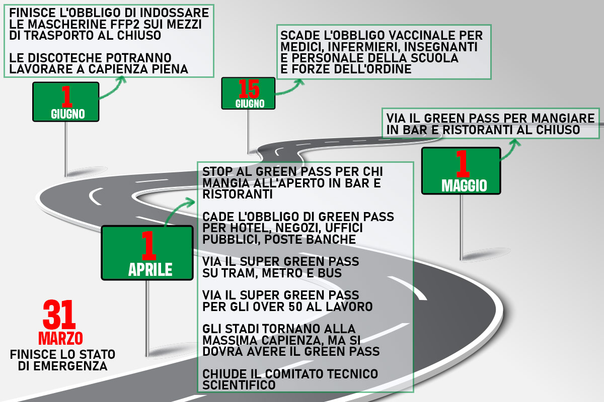 La road map per eliminare le restrizioni AntiCovid Covid: dal 1° maggio addio al Green pass