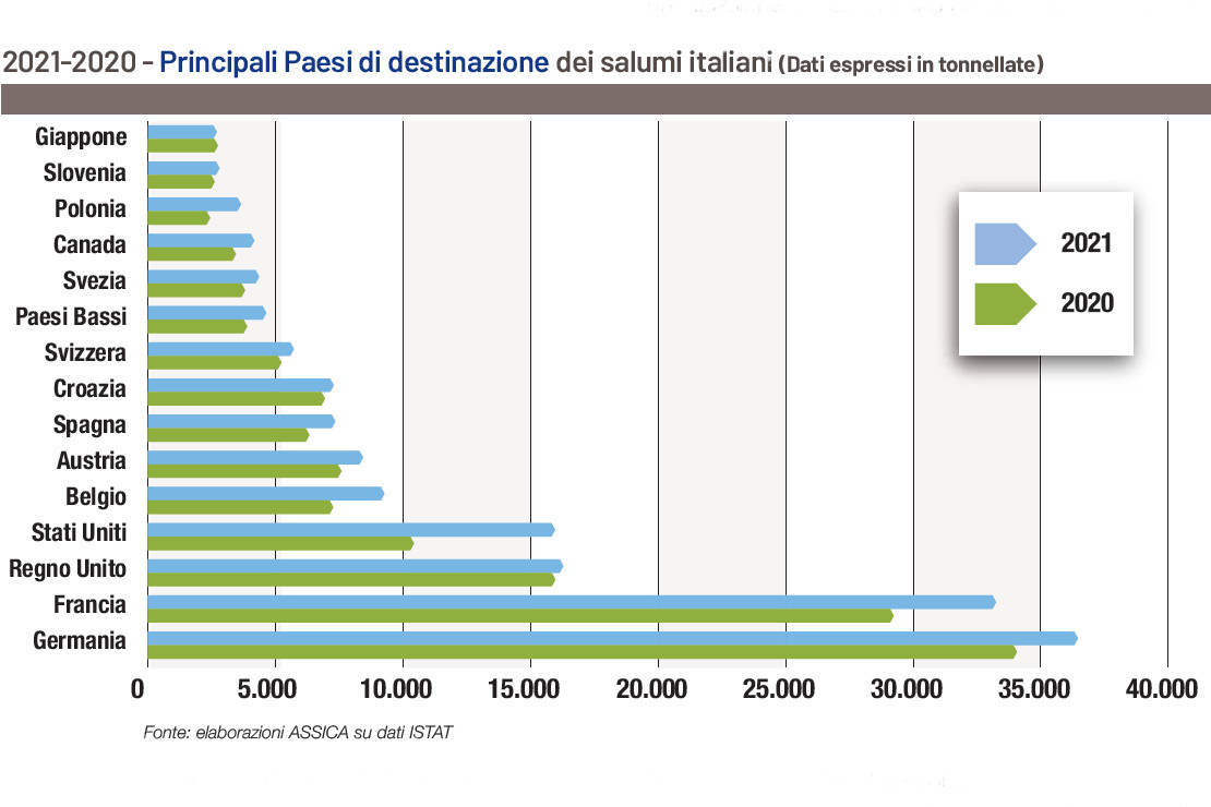 Italiani e stranieri pazzi per i salumi, ma le aziende temono inflazione e peste suina