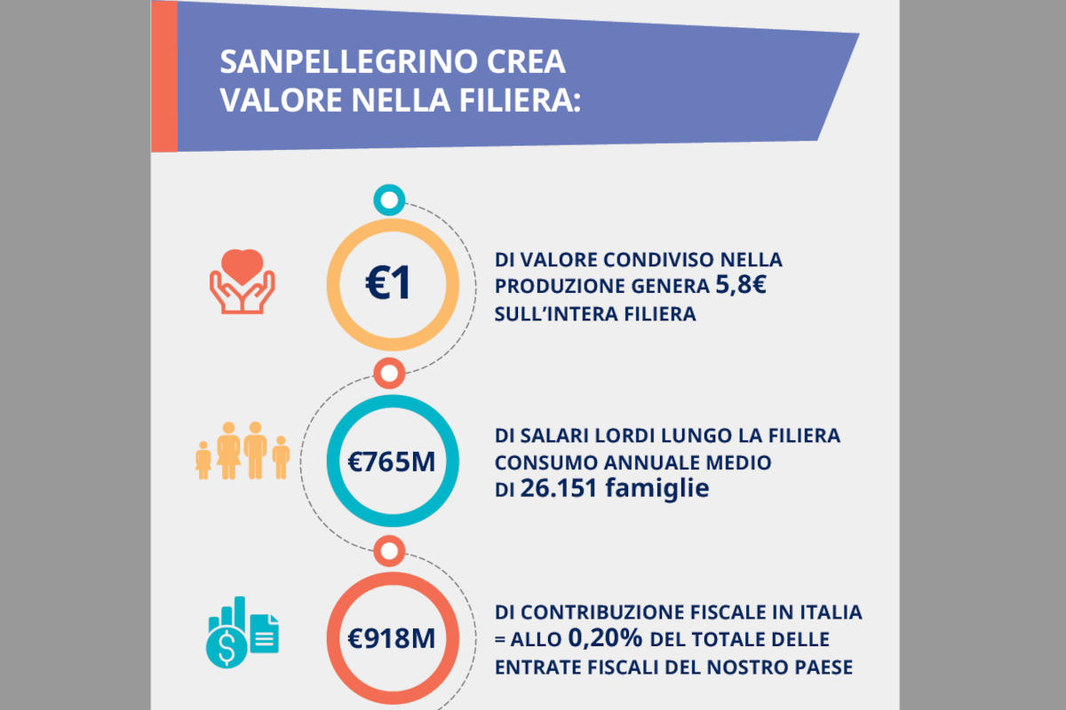 Sanpellegrino fra i motori della crescita: in Italia crea oltre 44mila posti di lavoro nell'indotto