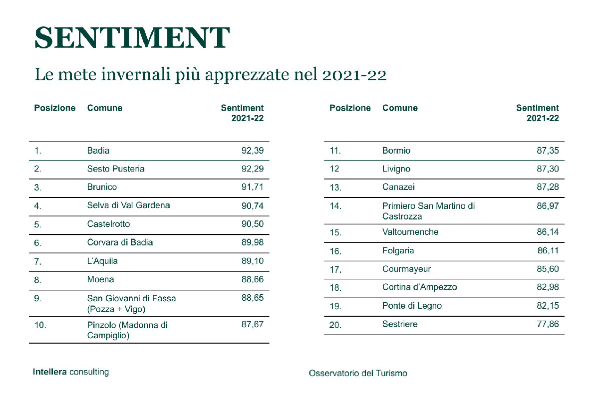 Le località turistiche più apprezzate Turismo invernale: ecco le località montane più amate e popolari