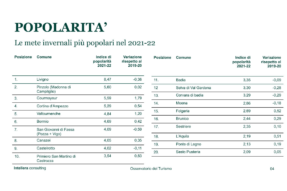 La classifica con le località montane più popolari Turismo invernale: ecco le località montane più amate e popolari