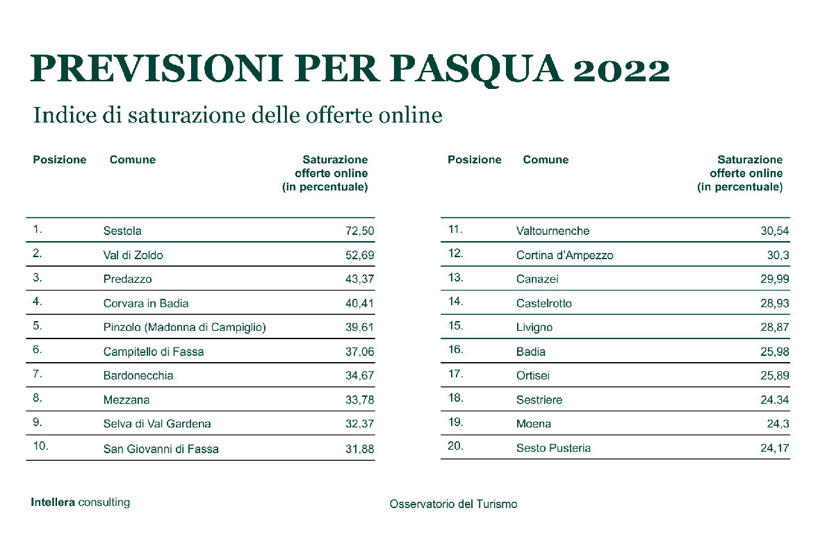 Le previsioni per Pasqua a livello di prenotazioni online Turismo invernale: ecco le località montane più amate e popolari