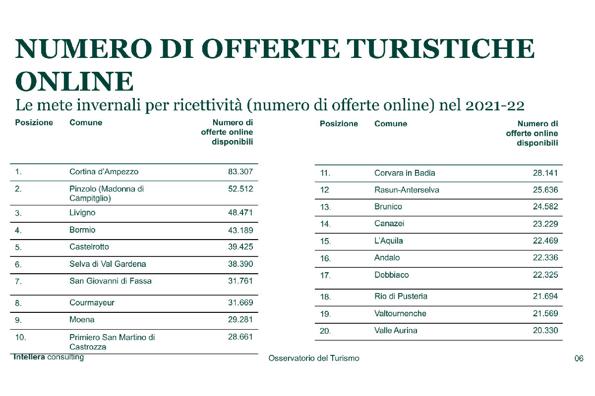 La classifica delle località che hanno fatto più offerte online Turismo invernale: ecco le località montane più amate e popolari