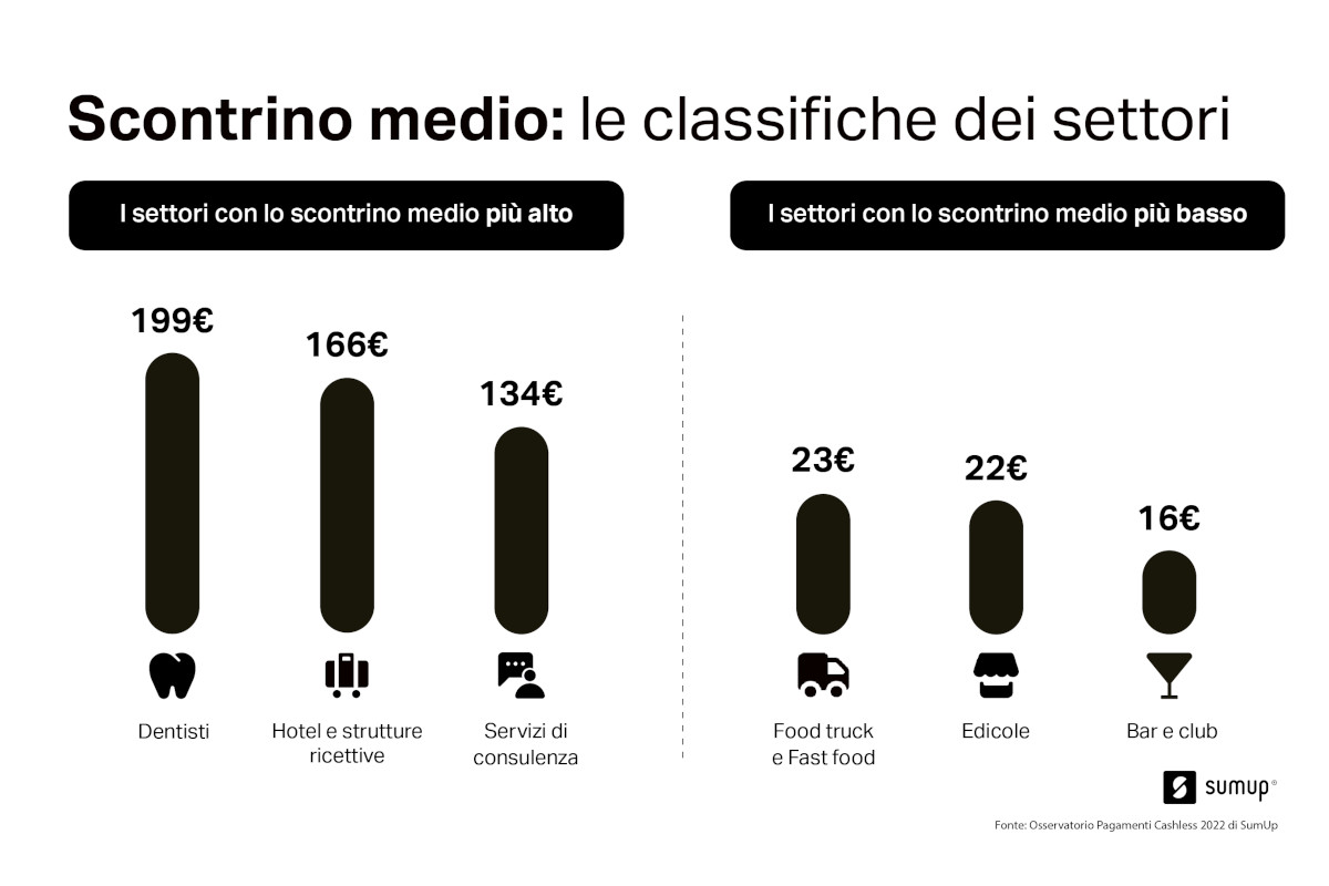 Lo scontrino medio di chi paga con il Pos. Il più basso? Al bar  Crescono i pagamenti digitali: Valle d'Aosta e Lazio le regioni più cashless