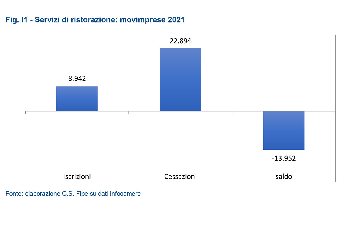 Saldo negativo nel 2021 per bar e ristoranti che hanno aperto e chiuso l'attività Bar e ristoranti, il dramma della pandemia: chiuse 45mila attività