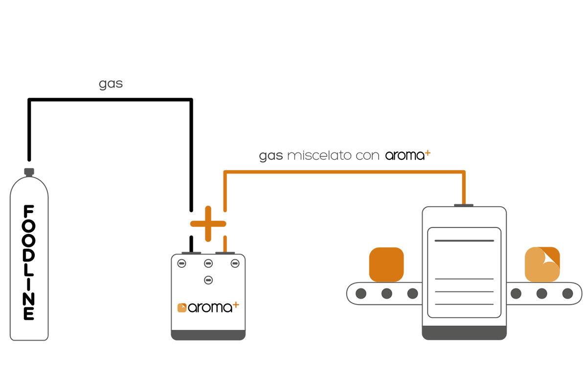 Una tecnologia facilmente integrabile nel ciclo produttivo Aroma , il sistema di food packaging che elimina i cattivi odori