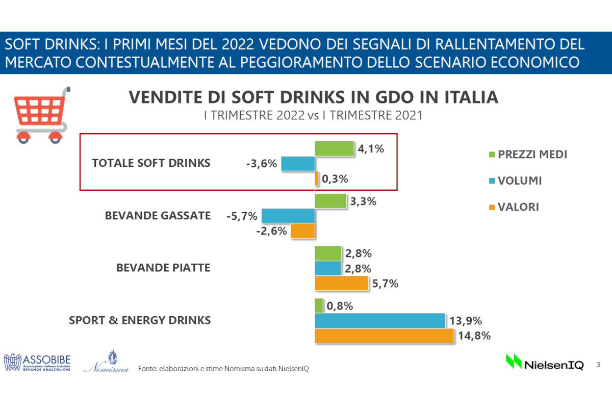 Bevande analcoliche: il settore cresce, ma c'è l'incognita della sugar tax