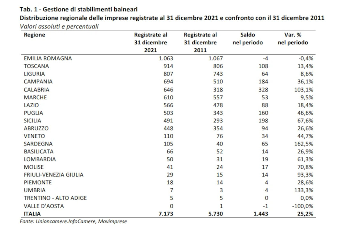 Spiagge, che affare: in dieci anni i balneari sono cresciuti del 25%