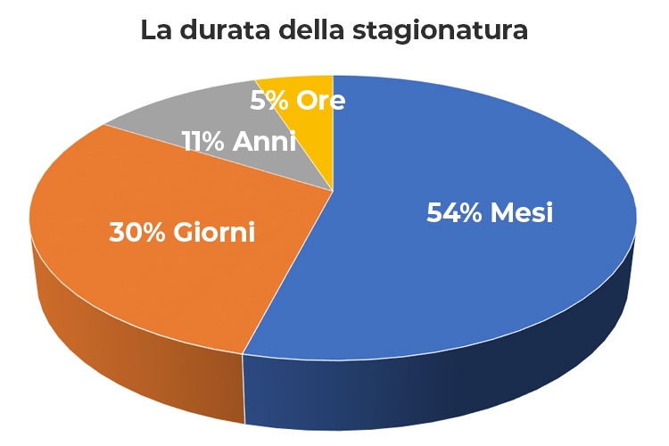 Sono pochi i formaggi che devono essere consumati a poche ore dalla produzione (L’Italia dei formaggi in 50 Dop Sei su 10 arrivano dal Nord)