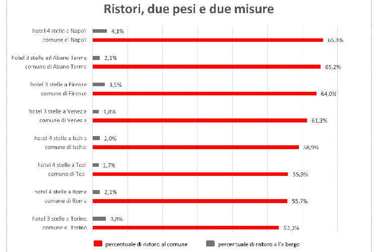 Due pesi, due misure sui ristori al turismo - Alberghi, la battaglia sui ristori passa dalla tassa di soggiorno