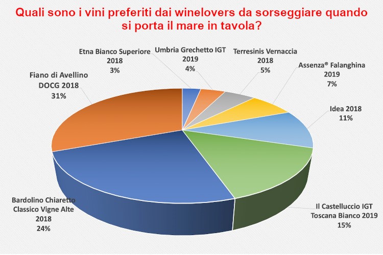 I risultati del sondaggio - Il vino ideale per la cucina di mare? Bianco, fresco e... campano