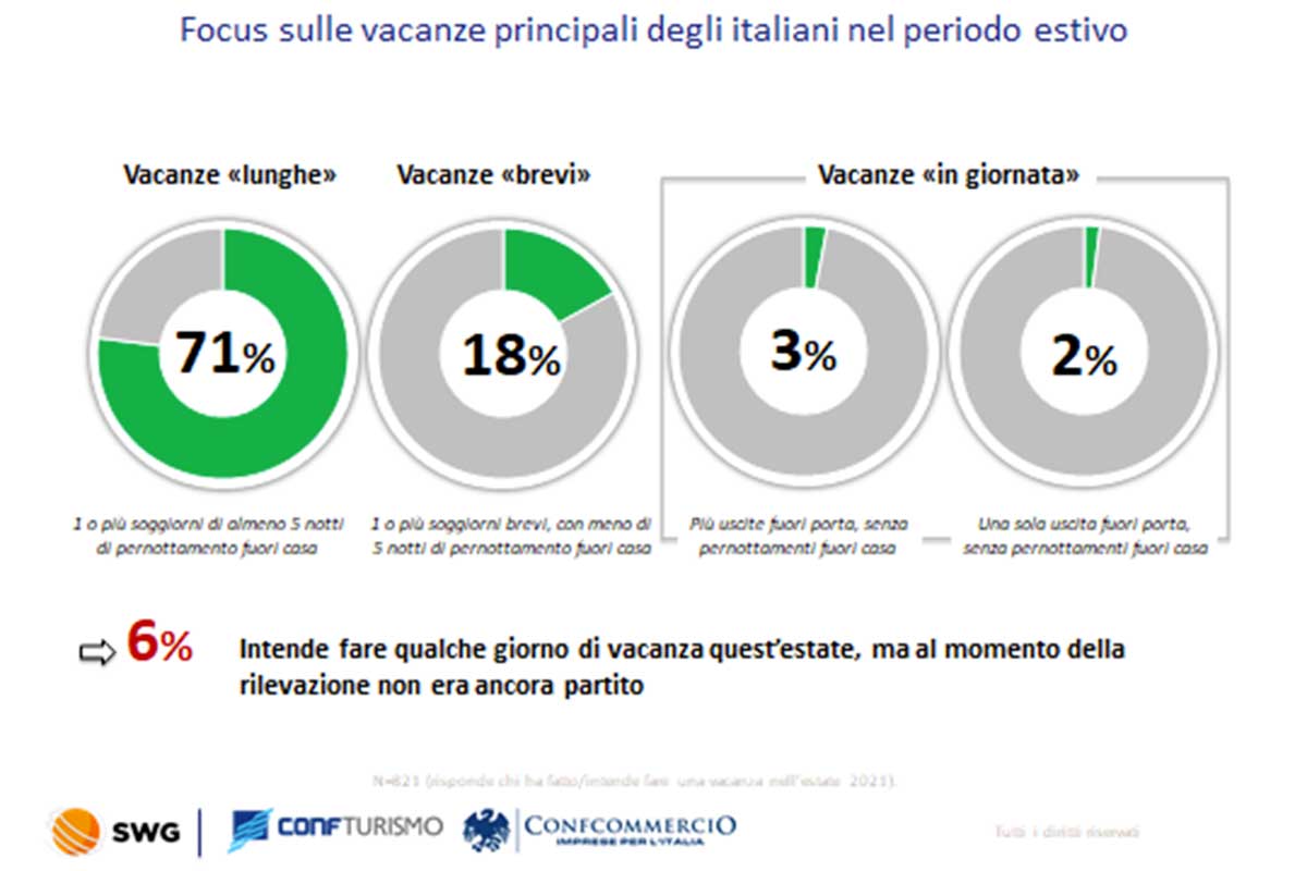 La lunghezza delle vacanze estive nel 2021 Turismo estivo, nel 2021 si salvano solo le mete balneari. Ma è stata corsa al risparmio